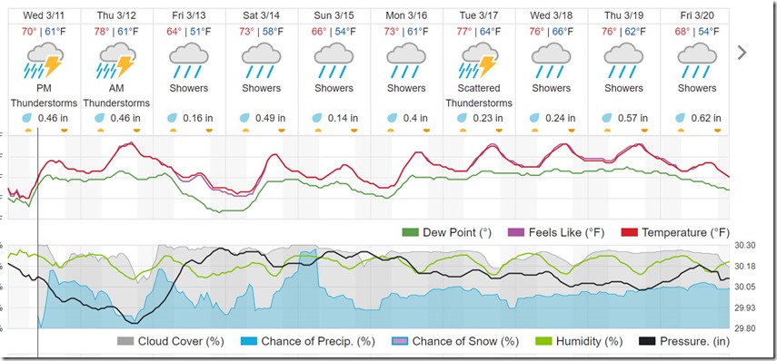 crappy weather